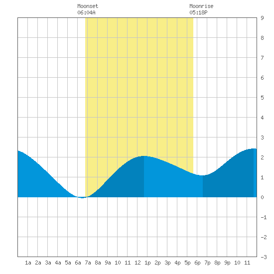 Cocohatchee River tide chart for Thursday, November 18, 2021