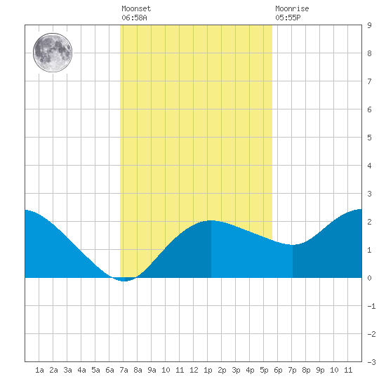 Cocohatchee River tide chart for Friday, November 19, 2021