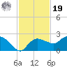 Cocohatchee River tide chart for Friday, November 19, 2021