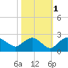 Cocohatchee River tide chart for Monday, November 1, 2021