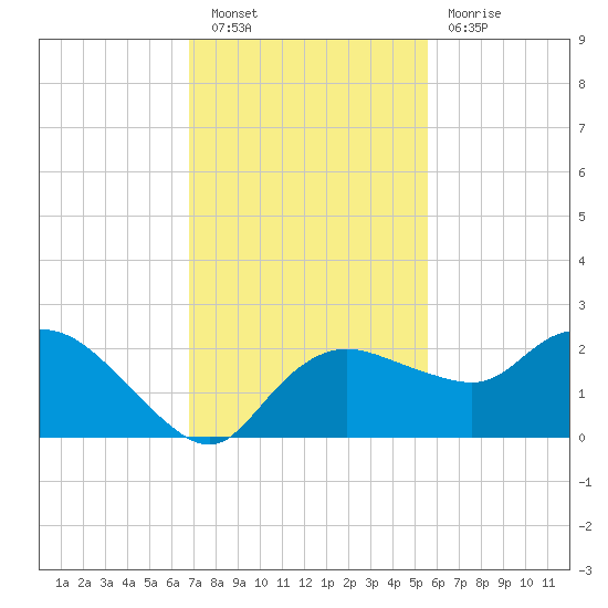 Cocohatchee River tide chart for Saturday, November 20, 2021