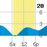 Cocohatchee River tide chart for Saturday, November 20, 2021