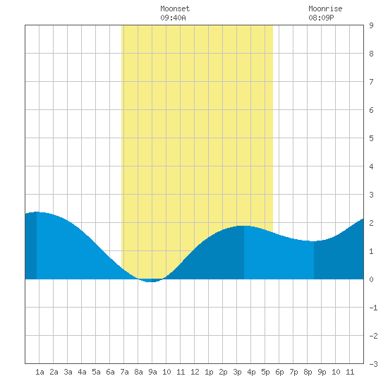 Cocohatchee River tide chart for Monday, November 22, 2021