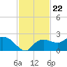 Cocohatchee River tide chart for Monday, November 22, 2021