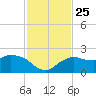 Cocohatchee River tide chart for Thursday, November 25, 2021