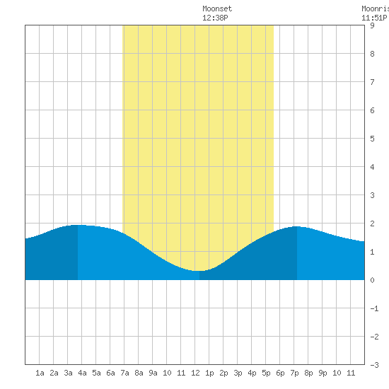 Cocohatchee River tide chart for Friday, November 26, 2021