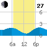 Cocohatchee River tide chart for Saturday, November 27, 2021
