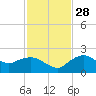 Cocohatchee River tide chart for Sunday, November 28, 2021