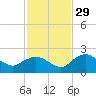 Cocohatchee River tide chart for Monday, November 29, 2021