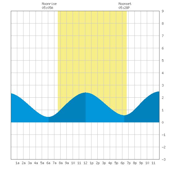Cocohatchee River tide chart for Tuesday, November 2, 2021