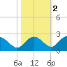 Cocohatchee River tide chart for Tuesday, November 2, 2021