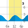 Cocohatchee River tide chart for Wednesday, November 3, 2021