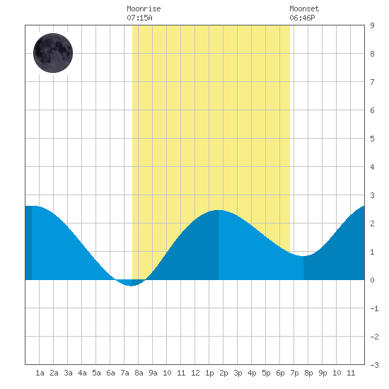 Cocohatchee River tide chart for Thursday, November 4, 2021
