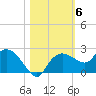 Cocohatchee River tide chart for Saturday, November 6, 2021