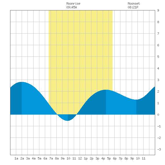 Cocohatchee River tide chart for Sunday, November 7, 2021
