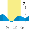 Cocohatchee River tide chart for Sunday, November 7, 2021