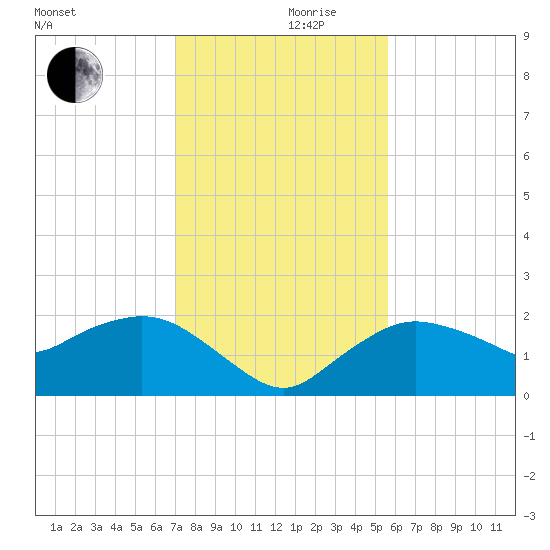 Cocohatchee River tide chart for Friday, December 10, 2021