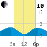 Cocohatchee River tide chart for Friday, December 10, 2021
