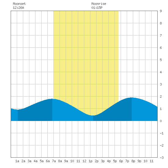 Cocohatchee River tide chart for Saturday, December 11, 2021