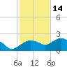 Cocohatchee River tide chart for Tuesday, December 14, 2021