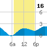Cocohatchee River tide chart for Thursday, December 16, 2021