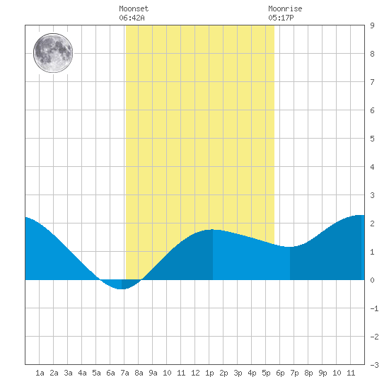 Cocohatchee River tide chart for Saturday, December 18, 2021