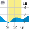 Cocohatchee River tide chart for Saturday, December 18, 2021
