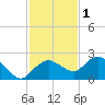 Cocohatchee River tide chart for Wednesday, December 1, 2021