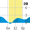 Cocohatchee River tide chart for Monday, December 20, 2021