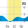 Cocohatchee River tide chart for Tuesday, December 21, 2021