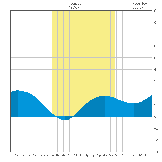 Cocohatchee River tide chart for Wednesday, December 22, 2021