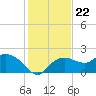 Cocohatchee River tide chart for Wednesday, December 22, 2021