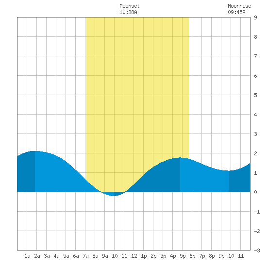 Cocohatchee River tide chart for Thursday, December 23, 2021