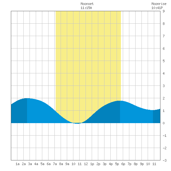 Cocohatchee River tide chart for Friday, December 24, 2021