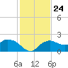 Cocohatchee River tide chart for Friday, December 24, 2021