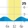 Cocohatchee River tide chart for Saturday, December 25, 2021