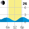 Cocohatchee River tide chart for Sunday, December 26, 2021