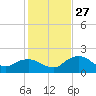 Cocohatchee River tide chart for Monday, December 27, 2021