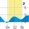Cocohatchee River tide chart for Thursday, December 2, 2021