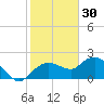 Cocohatchee River tide chart for Thursday, December 30, 2021