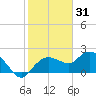 Cocohatchee River tide chart for Friday, December 31, 2021