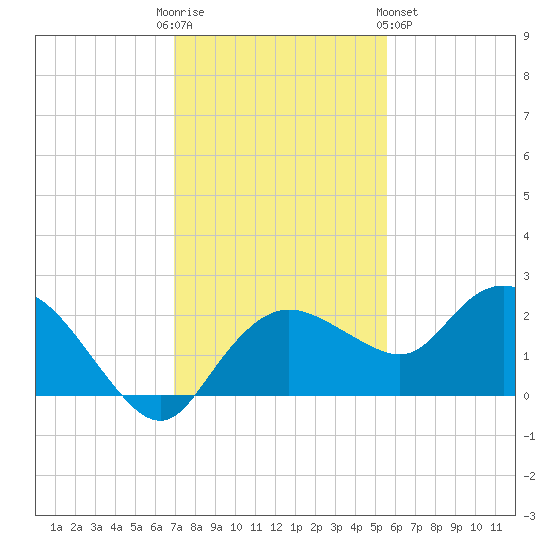 Cocohatchee River tide chart for Friday, December 3, 2021