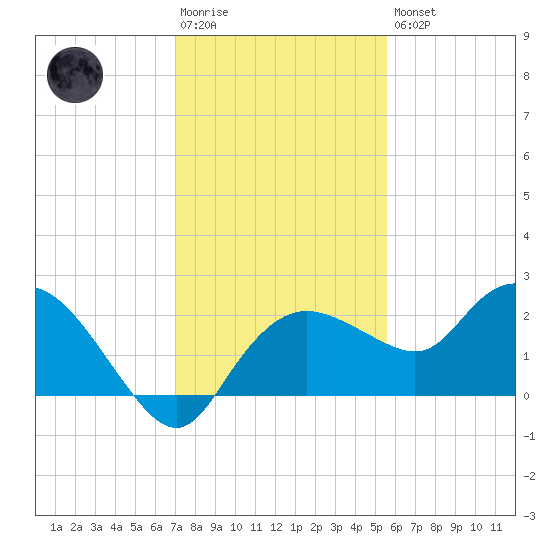 Cocohatchee River tide chart for Saturday, December 4, 2021
