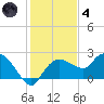 Cocohatchee River tide chart for Saturday, December 4, 2021
