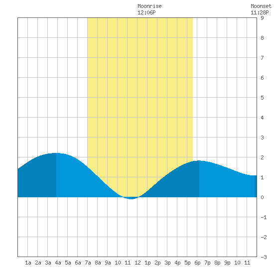 Cocohatchee River tide chart for Thursday, December 9, 2021