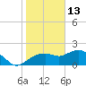 Cocohatchee River tide chart for Thursday, January 13, 2022