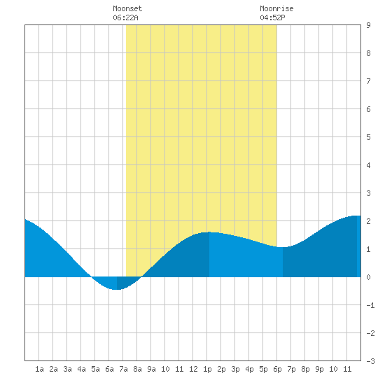 Cocohatchee River tide chart for Sunday, January 16, 2022