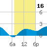 Cocohatchee River tide chart for Sunday, January 16, 2022