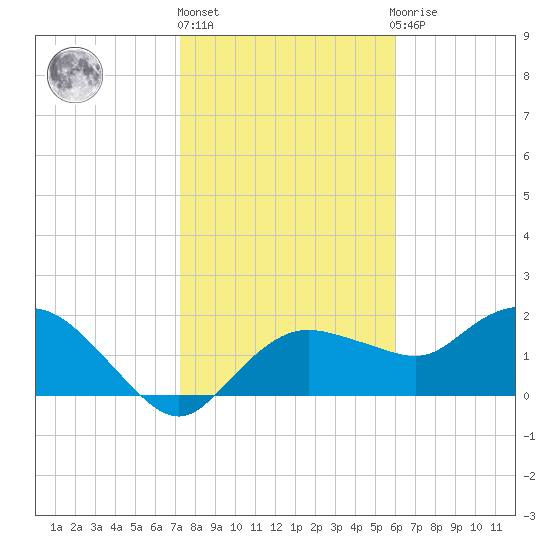 Cocohatchee River tide chart for Monday, January 17, 2022