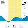 Cocohatchee River tide chart for Monday, January 17, 2022